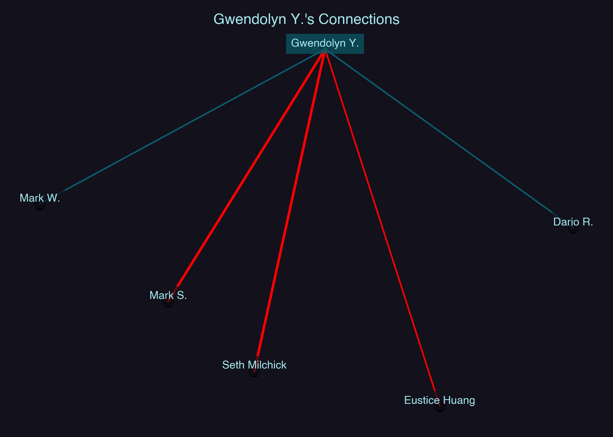 Relationship Network for Gwendolyn Y.